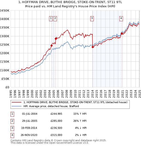 1, HOFFMAN DRIVE, BLYTHE BRIDGE, STOKE-ON-TRENT, ST11 9TL: Price paid vs HM Land Registry's House Price Index