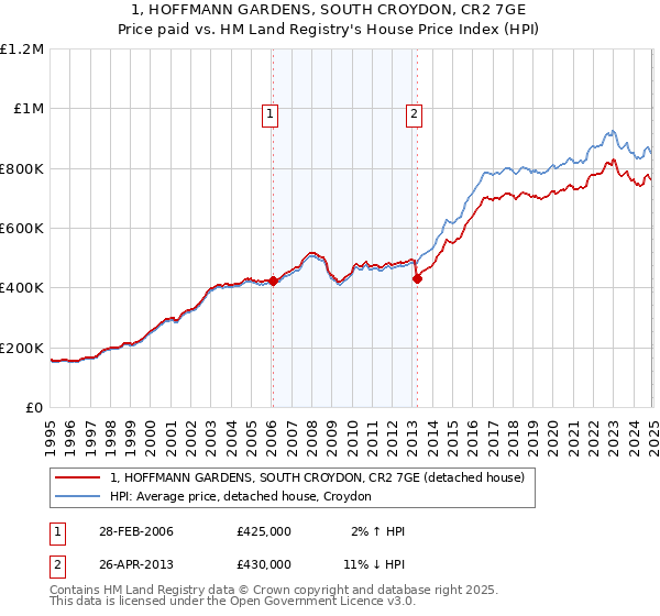 1, HOFFMANN GARDENS, SOUTH CROYDON, CR2 7GE: Price paid vs HM Land Registry's House Price Index