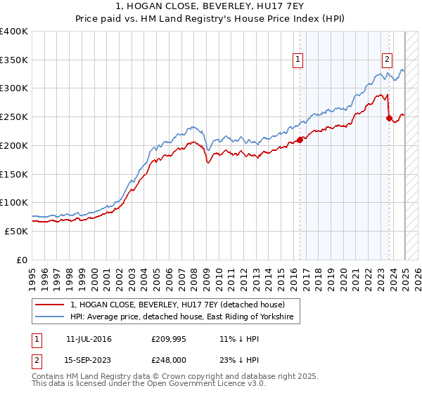 1, HOGAN CLOSE, BEVERLEY, HU17 7EY: Price paid vs HM Land Registry's House Price Index