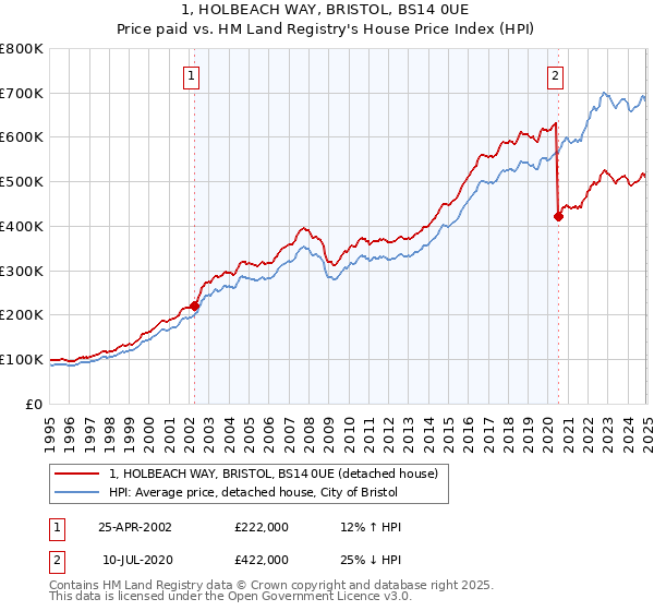 1, HOLBEACH WAY, BRISTOL, BS14 0UE: Price paid vs HM Land Registry's House Price Index