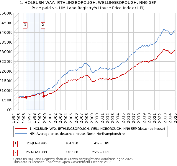 1, HOLBUSH WAY, IRTHLINGBOROUGH, WELLINGBOROUGH, NN9 5EP: Price paid vs HM Land Registry's House Price Index