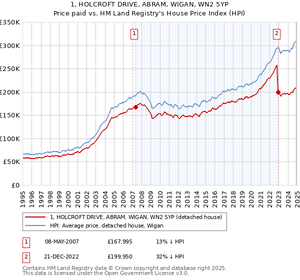 1, HOLCROFT DRIVE, ABRAM, WIGAN, WN2 5YP: Price paid vs HM Land Registry's House Price Index