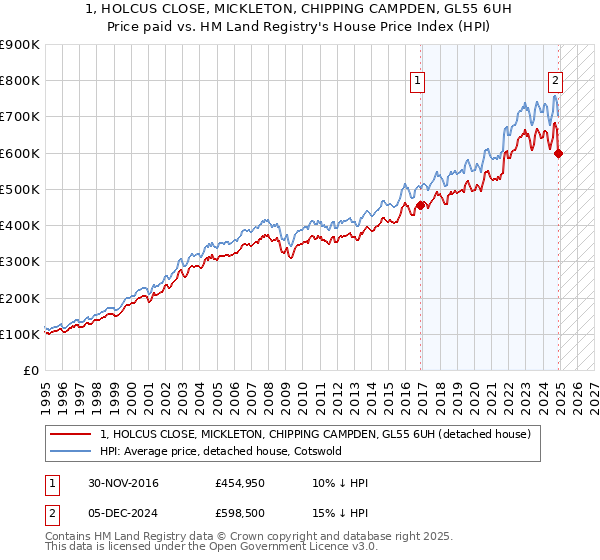 1, HOLCUS CLOSE, MICKLETON, CHIPPING CAMPDEN, GL55 6UH: Price paid vs HM Land Registry's House Price Index
