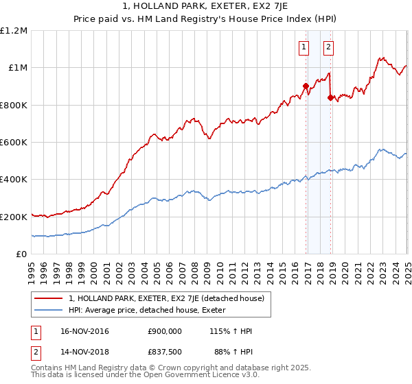 1, HOLLAND PARK, EXETER, EX2 7JE: Price paid vs HM Land Registry's House Price Index