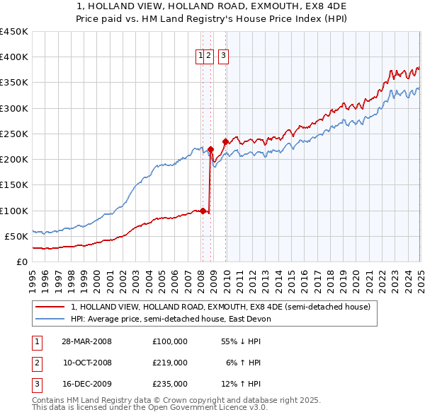 1, HOLLAND VIEW, HOLLAND ROAD, EXMOUTH, EX8 4DE: Price paid vs HM Land Registry's House Price Index