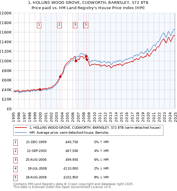 1, HOLLINS WOOD GROVE, CUDWORTH, BARNSLEY, S72 8TB: Price paid vs HM Land Registry's House Price Index