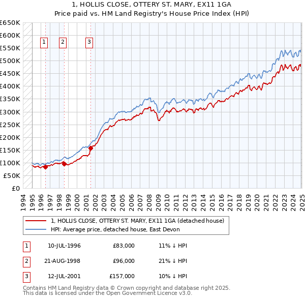 1, HOLLIS CLOSE, OTTERY ST. MARY, EX11 1GA: Price paid vs HM Land Registry's House Price Index