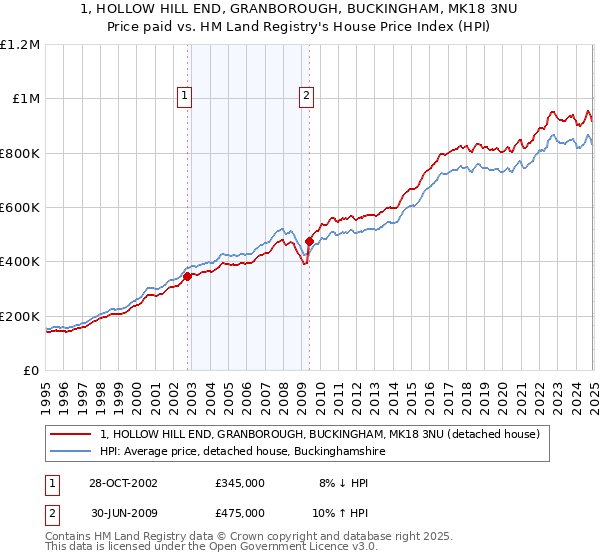 1, HOLLOW HILL END, GRANBOROUGH, BUCKINGHAM, MK18 3NU: Price paid vs HM Land Registry's House Price Index