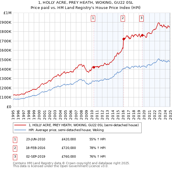 1, HOLLY ACRE, PREY HEATH, WOKING, GU22 0SL: Price paid vs HM Land Registry's House Price Index