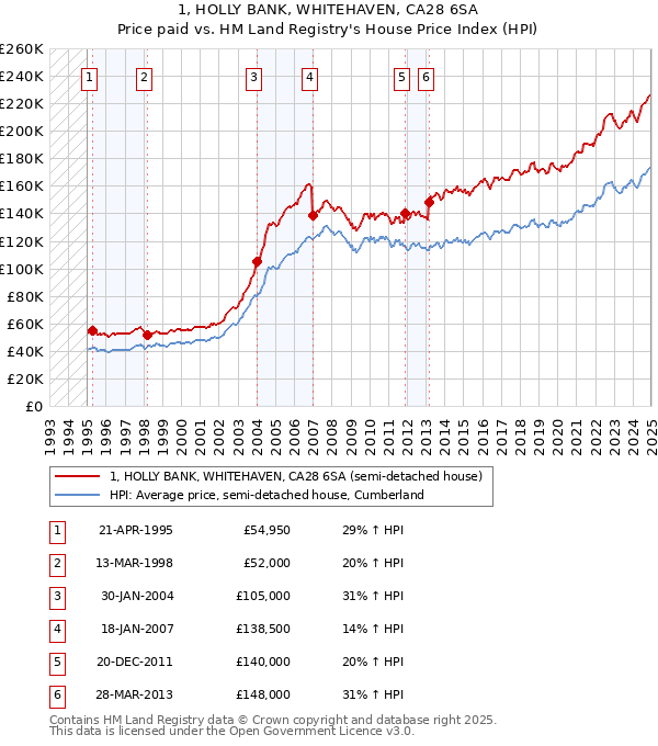 1, HOLLY BANK, WHITEHAVEN, CA28 6SA: Price paid vs HM Land Registry's House Price Index