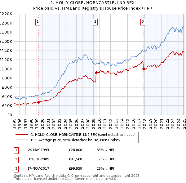 1, HOLLY CLOSE, HORNCASTLE, LN9 5EX: Price paid vs HM Land Registry's House Price Index