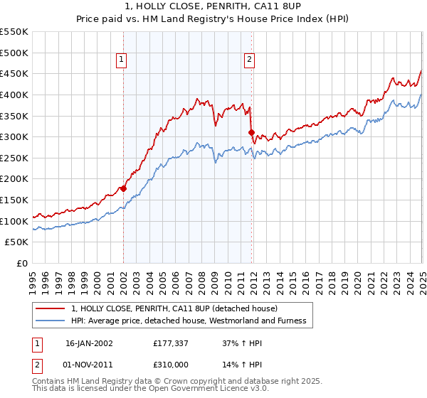 1, HOLLY CLOSE, PENRITH, CA11 8UP: Price paid vs HM Land Registry's House Price Index