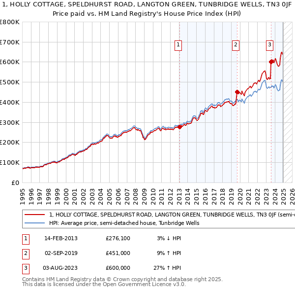 1, HOLLY COTTAGE, SPELDHURST ROAD, LANGTON GREEN, TUNBRIDGE WELLS, TN3 0JF: Price paid vs HM Land Registry's House Price Index