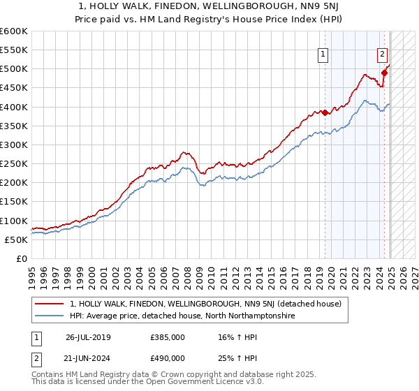 1, HOLLY WALK, FINEDON, WELLINGBOROUGH, NN9 5NJ: Price paid vs HM Land Registry's House Price Index