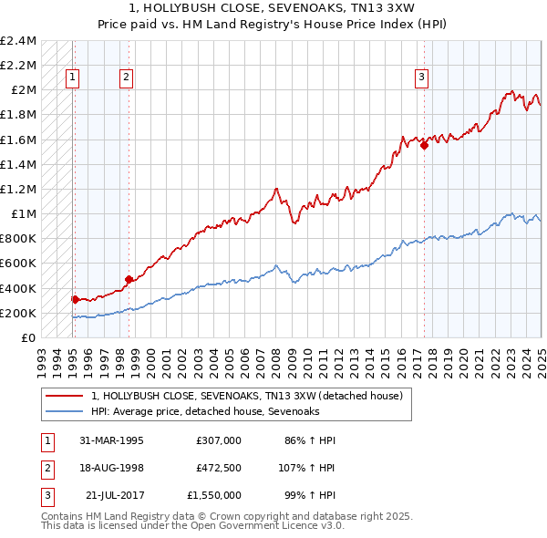 1, HOLLYBUSH CLOSE, SEVENOAKS, TN13 3XW: Price paid vs HM Land Registry's House Price Index