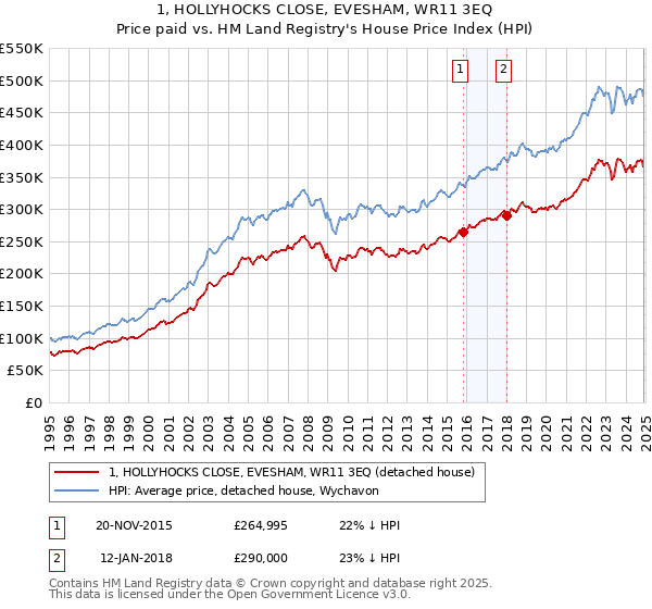 1, HOLLYHOCKS CLOSE, EVESHAM, WR11 3EQ: Price paid vs HM Land Registry's House Price Index