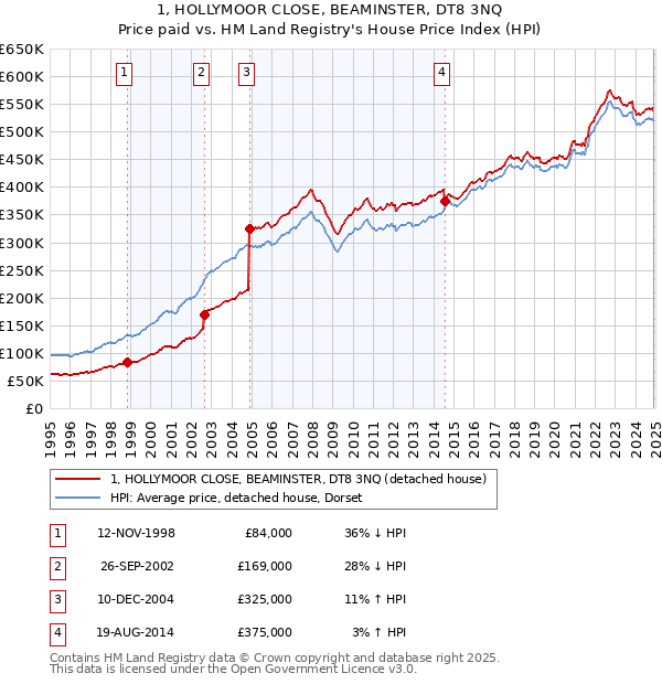 1, HOLLYMOOR CLOSE, BEAMINSTER, DT8 3NQ: Price paid vs HM Land Registry's House Price Index