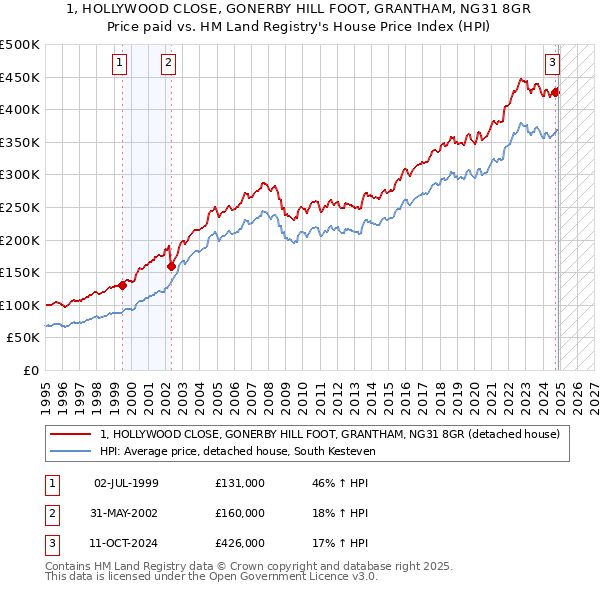 1, HOLLYWOOD CLOSE, GONERBY HILL FOOT, GRANTHAM, NG31 8GR: Price paid vs HM Land Registry's House Price Index