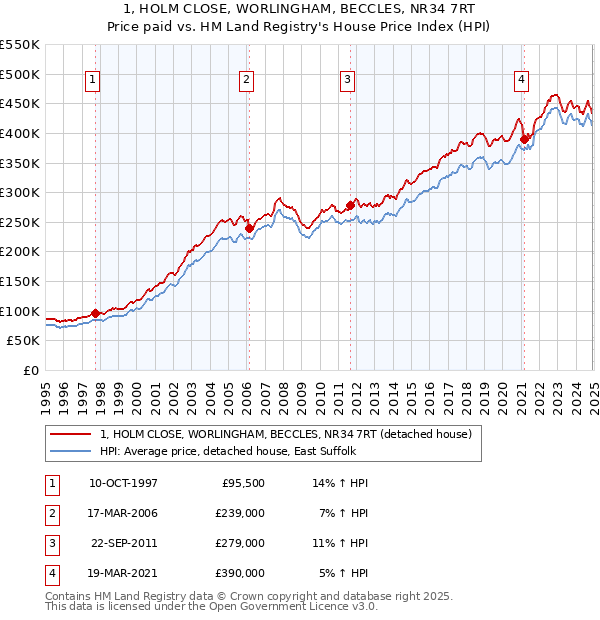 1, HOLM CLOSE, WORLINGHAM, BECCLES, NR34 7RT: Price paid vs HM Land Registry's House Price Index