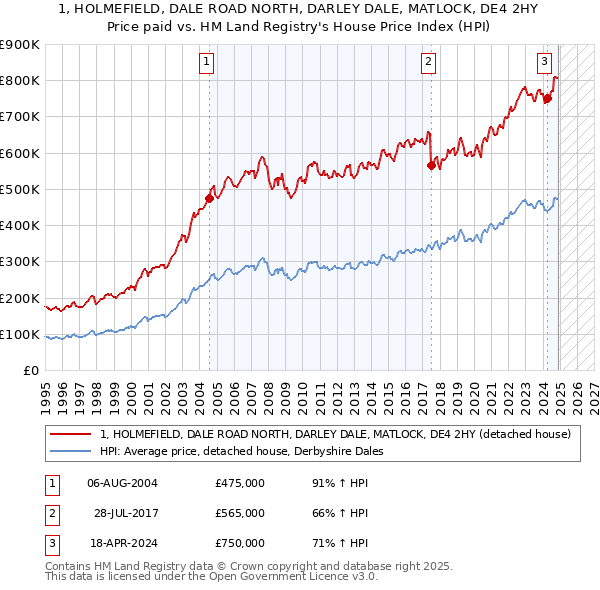 1, HOLMEFIELD, DALE ROAD NORTH, DARLEY DALE, MATLOCK, DE4 2HY: Price paid vs HM Land Registry's House Price Index