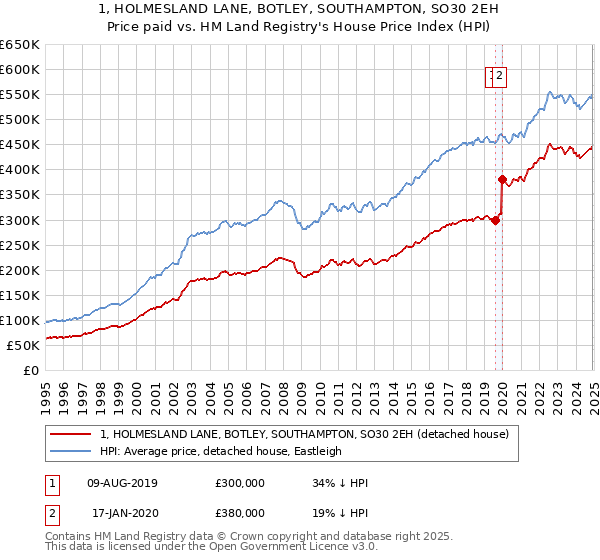 1, HOLMESLAND LANE, BOTLEY, SOUTHAMPTON, SO30 2EH: Price paid vs HM Land Registry's House Price Index