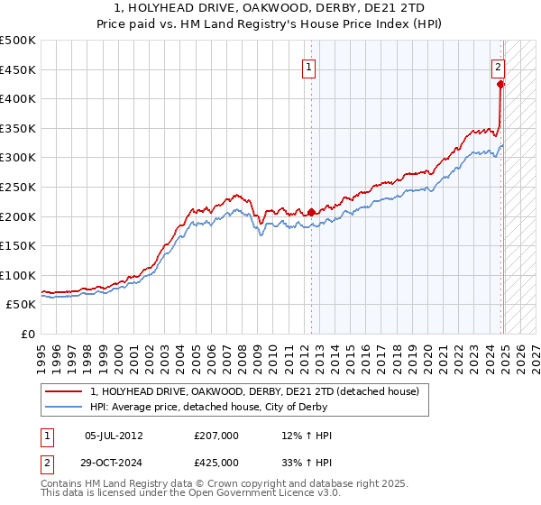 1, HOLYHEAD DRIVE, OAKWOOD, DERBY, DE21 2TD: Price paid vs HM Land Registry's House Price Index