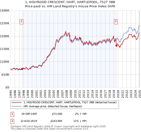 1, HOLYROOD CRESCENT, HART, HARTLEPOOL, TS27 3BB: Price paid vs HM Land Registry's House Price Index