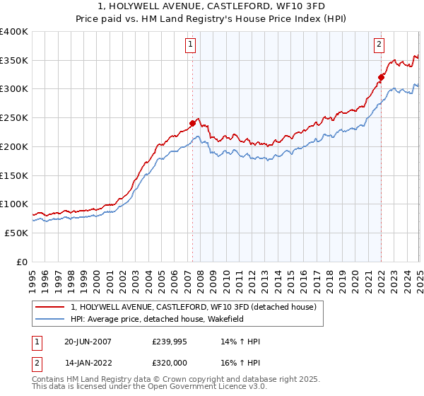 1, HOLYWELL AVENUE, CASTLEFORD, WF10 3FD: Price paid vs HM Land Registry's House Price Index