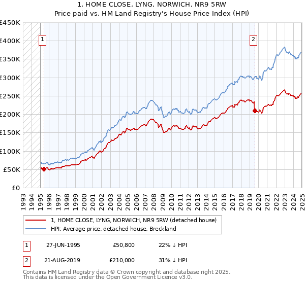 1, HOME CLOSE, LYNG, NORWICH, NR9 5RW: Price paid vs HM Land Registry's House Price Index