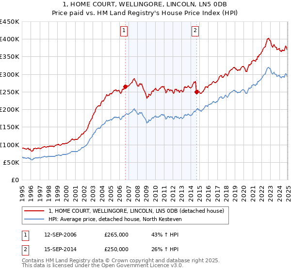 1, HOME COURT, WELLINGORE, LINCOLN, LN5 0DB: Price paid vs HM Land Registry's House Price Index