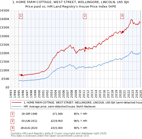 1, HOME FARM COTTAGE, WEST STREET, WELLINGORE, LINCOLN, LN5 0JA: Price paid vs HM Land Registry's House Price Index