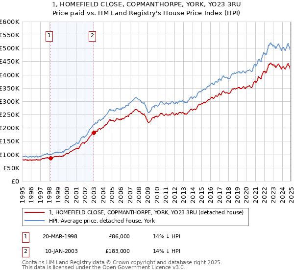 1, HOMEFIELD CLOSE, COPMANTHORPE, YORK, YO23 3RU: Price paid vs HM Land Registry's House Price Index