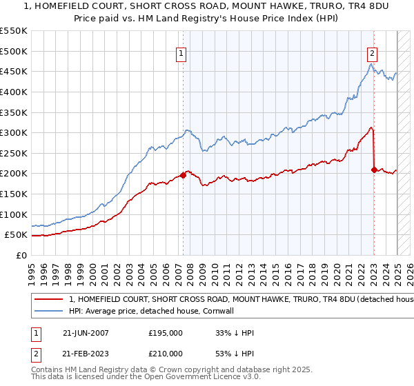 1, HOMEFIELD COURT, SHORT CROSS ROAD, MOUNT HAWKE, TRURO, TR4 8DU: Price paid vs HM Land Registry's House Price Index