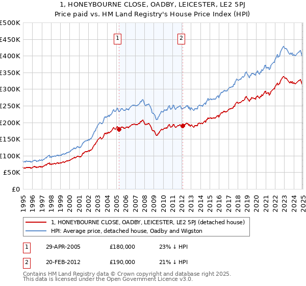 1, HONEYBOURNE CLOSE, OADBY, LEICESTER, LE2 5PJ: Price paid vs HM Land Registry's House Price Index