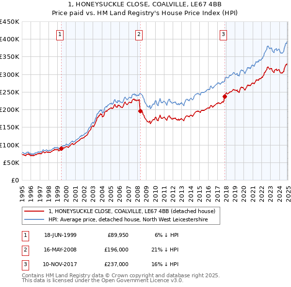 1, HONEYSUCKLE CLOSE, COALVILLE, LE67 4BB: Price paid vs HM Land Registry's House Price Index