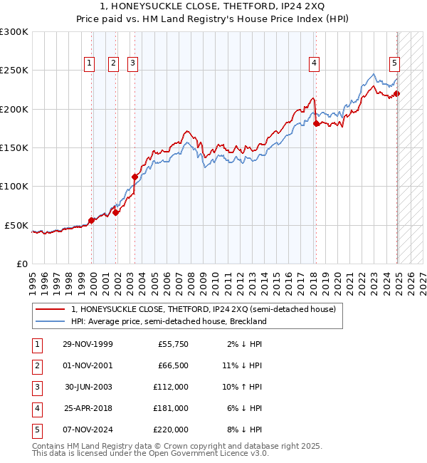 1, HONEYSUCKLE CLOSE, THETFORD, IP24 2XQ: Price paid vs HM Land Registry's House Price Index