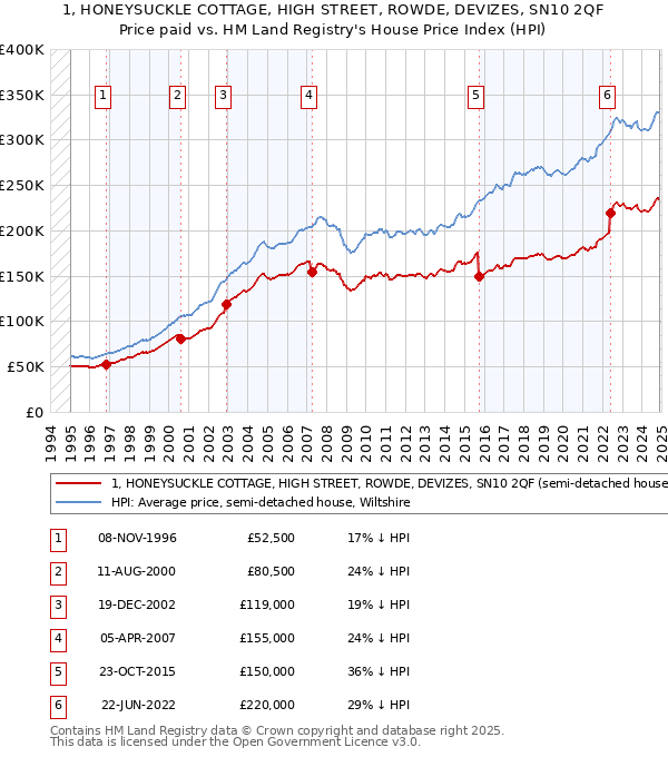 1, HONEYSUCKLE COTTAGE, HIGH STREET, ROWDE, DEVIZES, SN10 2QF: Price paid vs HM Land Registry's House Price Index