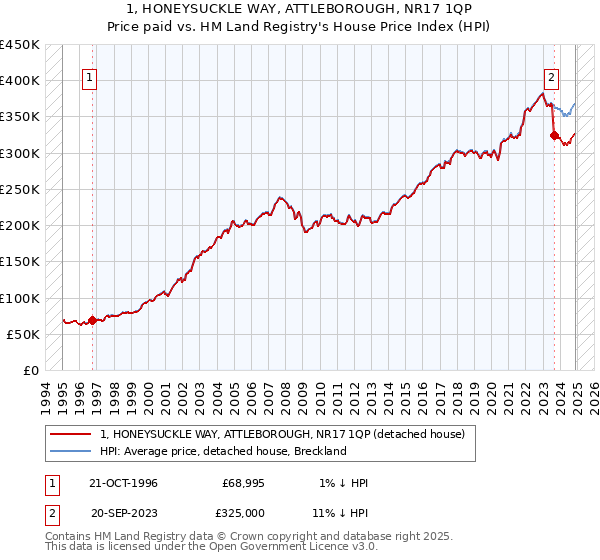 1, HONEYSUCKLE WAY, ATTLEBOROUGH, NR17 1QP: Price paid vs HM Land Registry's House Price Index