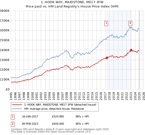 1, HOOK WAY, MAIDSTONE, ME17 3FW: Price paid vs HM Land Registry's House Price Index