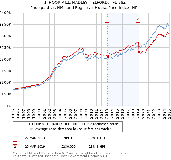 1, HOOP MILL, HADLEY, TELFORD, TF1 5SZ: Price paid vs HM Land Registry's House Price Index