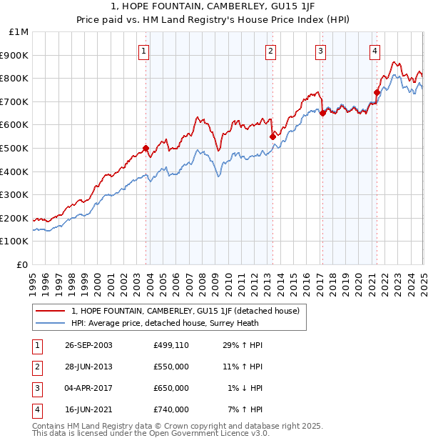 1, HOPE FOUNTAIN, CAMBERLEY, GU15 1JF: Price paid vs HM Land Registry's House Price Index