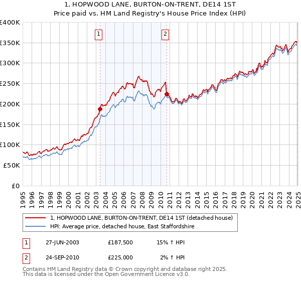 1, HOPWOOD LANE, BURTON-ON-TRENT, DE14 1ST: Price paid vs HM Land Registry's House Price Index