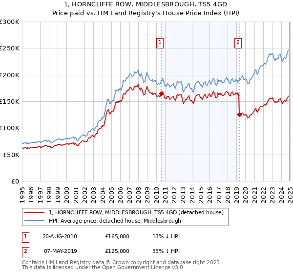 1, HORNCLIFFE ROW, MIDDLESBROUGH, TS5 4GD: Price paid vs HM Land Registry's House Price Index