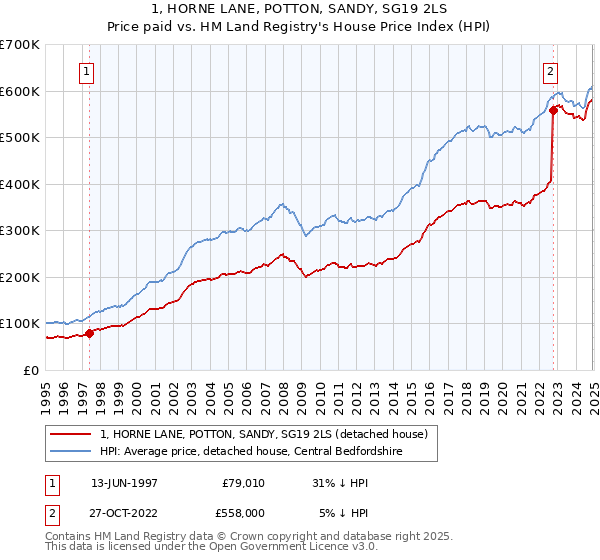 1, HORNE LANE, POTTON, SANDY, SG19 2LS: Price paid vs HM Land Registry's House Price Index