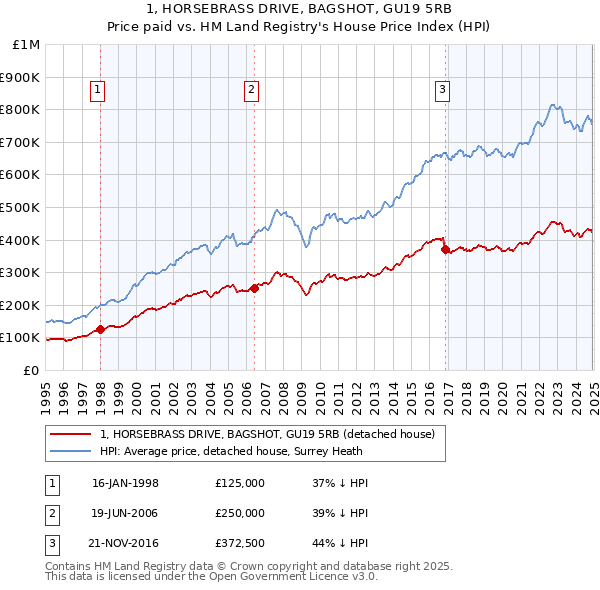 1, HORSEBRASS DRIVE, BAGSHOT, GU19 5RB: Price paid vs HM Land Registry's House Price Index