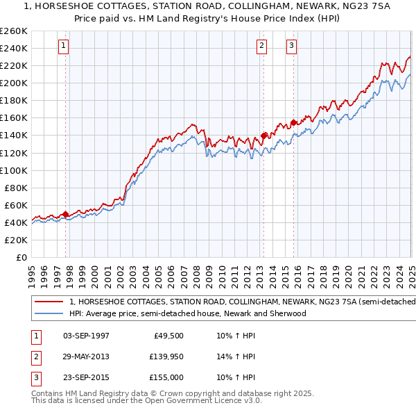 1, HORSESHOE COTTAGES, STATION ROAD, COLLINGHAM, NEWARK, NG23 7SA: Price paid vs HM Land Registry's House Price Index