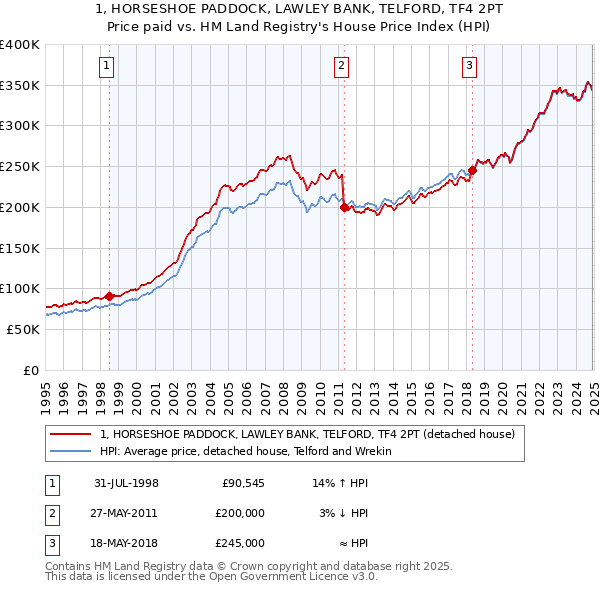1, HORSESHOE PADDOCK, LAWLEY BANK, TELFORD, TF4 2PT: Price paid vs HM Land Registry's House Price Index