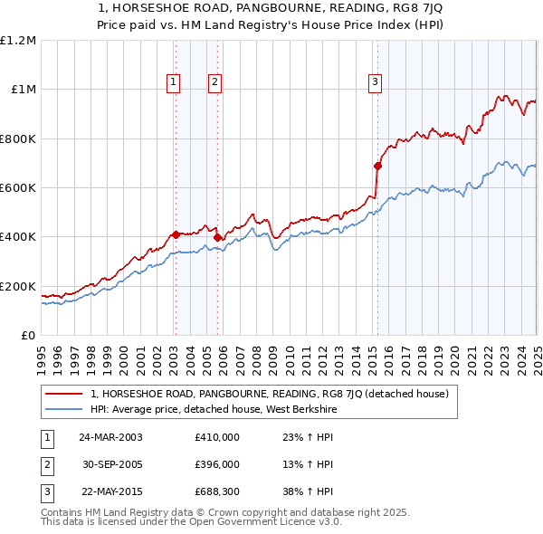 1, HORSESHOE ROAD, PANGBOURNE, READING, RG8 7JQ: Price paid vs HM Land Registry's House Price Index