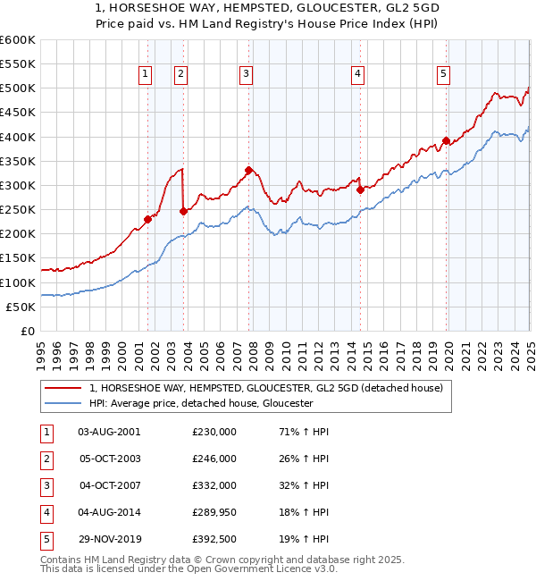 1, HORSESHOE WAY, HEMPSTED, GLOUCESTER, GL2 5GD: Price paid vs HM Land Registry's House Price Index