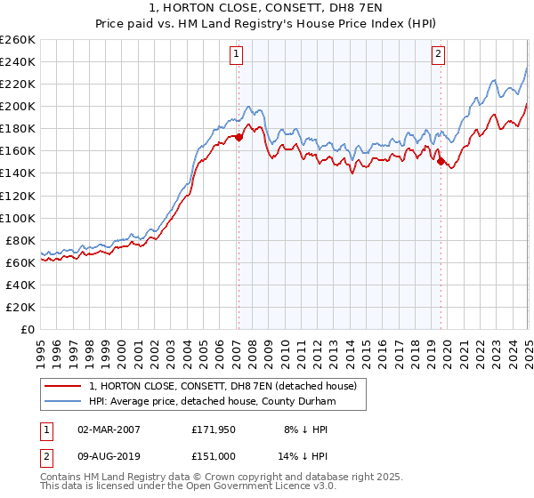 1, HORTON CLOSE, CONSETT, DH8 7EN: Price paid vs HM Land Registry's House Price Index